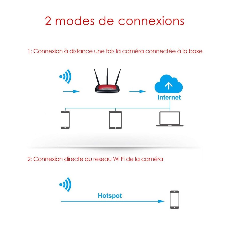 Lecteur de DVD avec caméra wifi à distance - mode de connexion