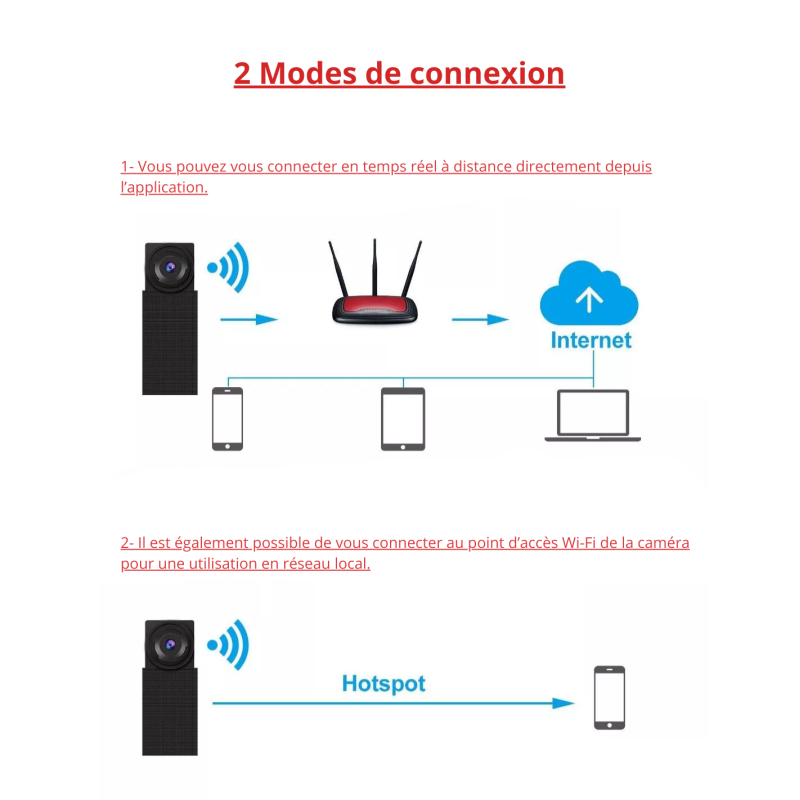 Module caméra espion Wifi - Vision à distance en direct